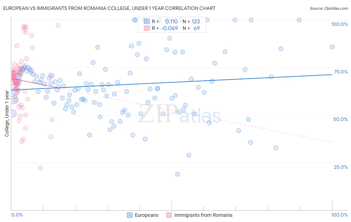 European vs Immigrants from Romania College, Under 1 year