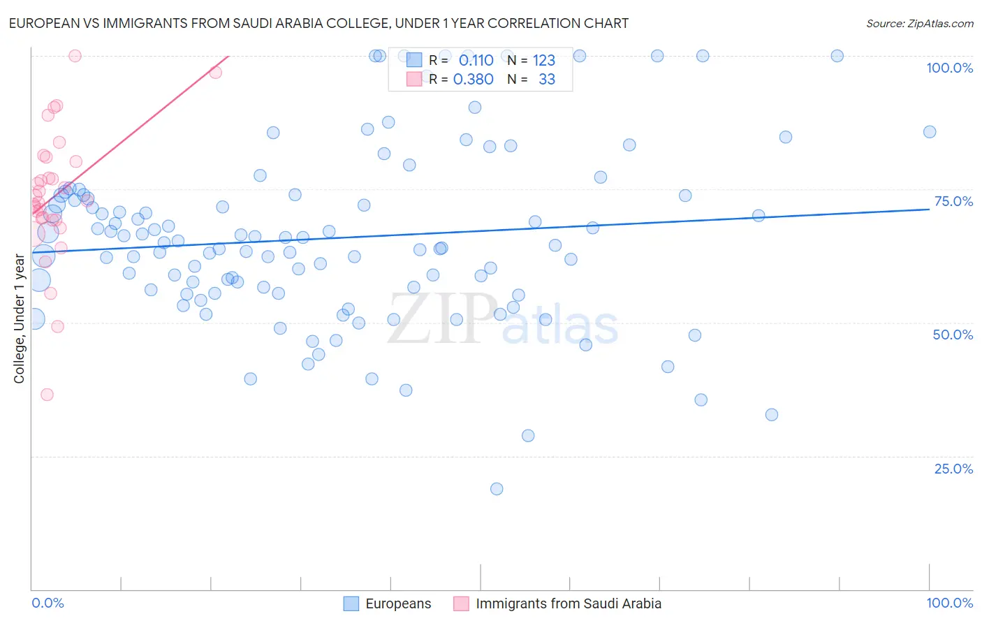 European vs Immigrants from Saudi Arabia College, Under 1 year