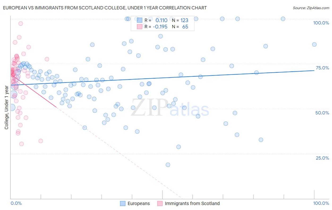 European vs Immigrants from Scotland College, Under 1 year