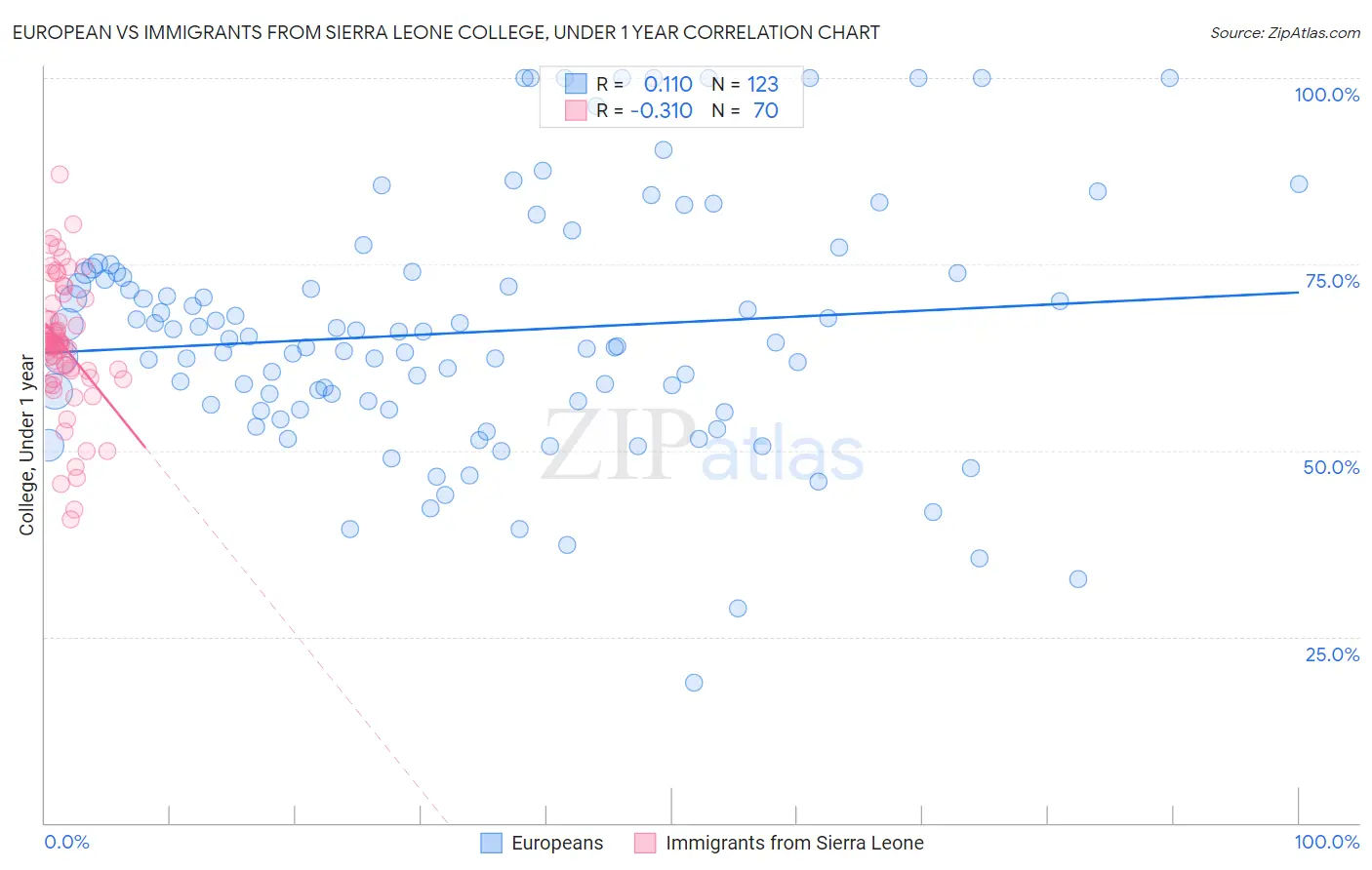 European vs Immigrants from Sierra Leone College, Under 1 year