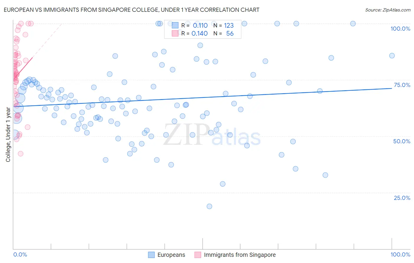 European vs Immigrants from Singapore College, Under 1 year