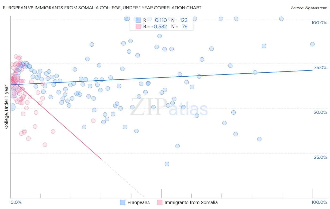 European vs Immigrants from Somalia College, Under 1 year