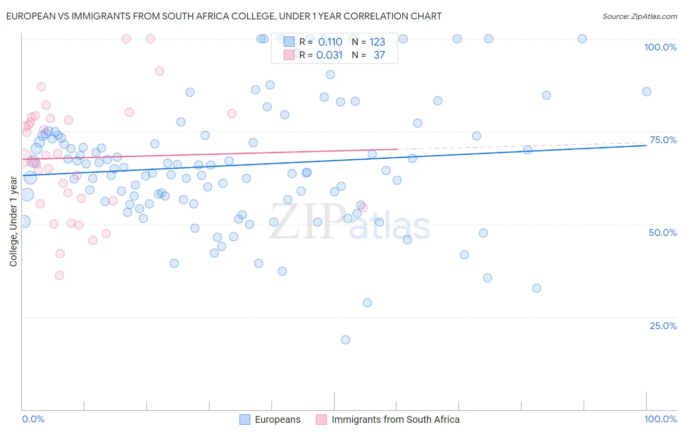 European vs Immigrants from South Africa College, Under 1 year