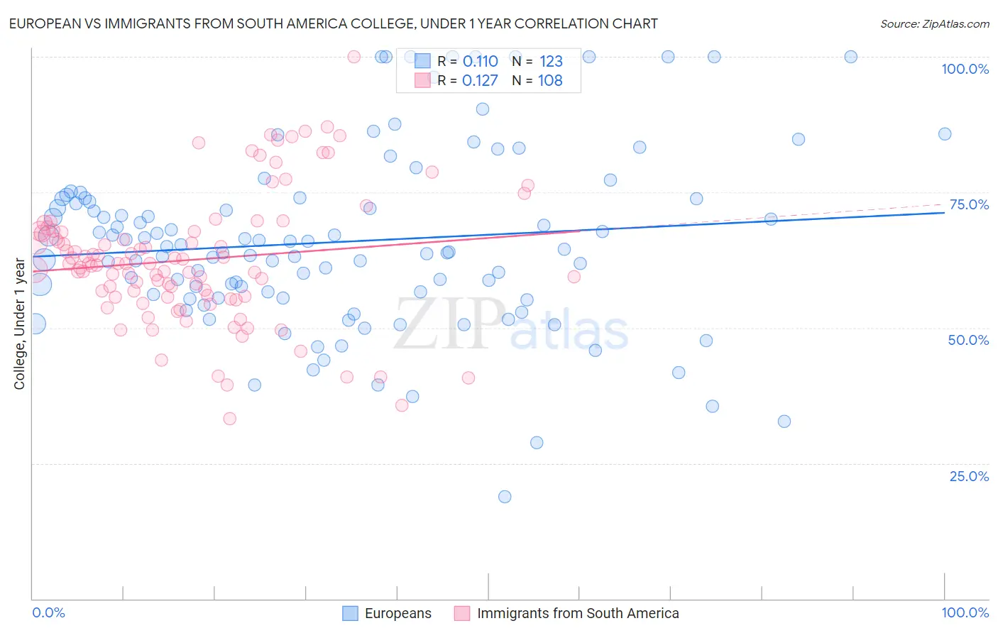 European vs Immigrants from South America College, Under 1 year