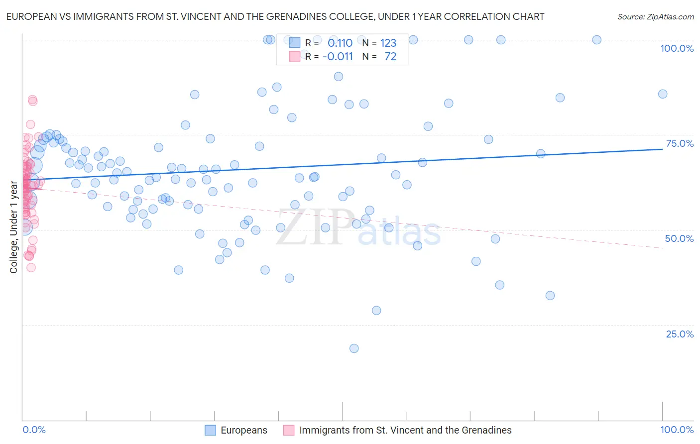 European vs Immigrants from St. Vincent and the Grenadines College, Under 1 year