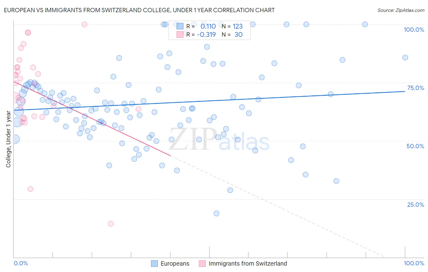 European vs Immigrants from Switzerland College, Under 1 year