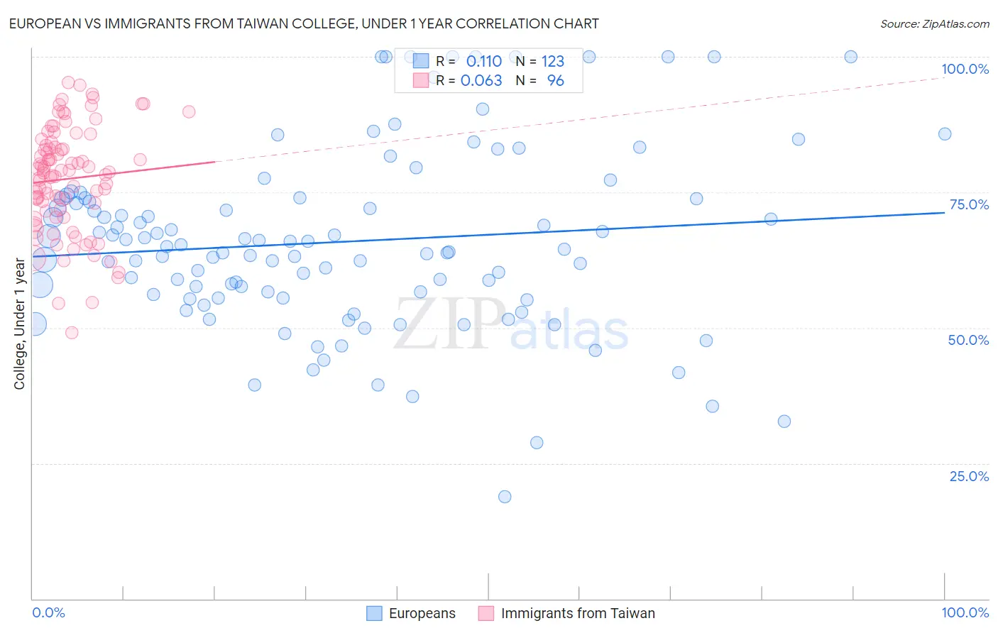 European vs Immigrants from Taiwan College, Under 1 year