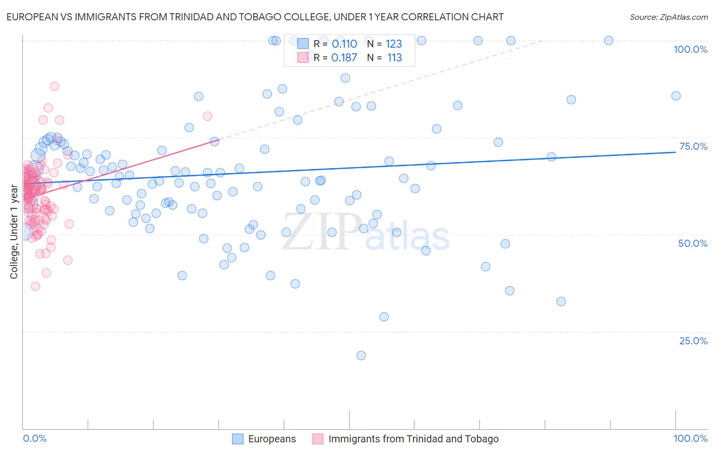 European vs Immigrants from Trinidad and Tobago College, Under 1 year