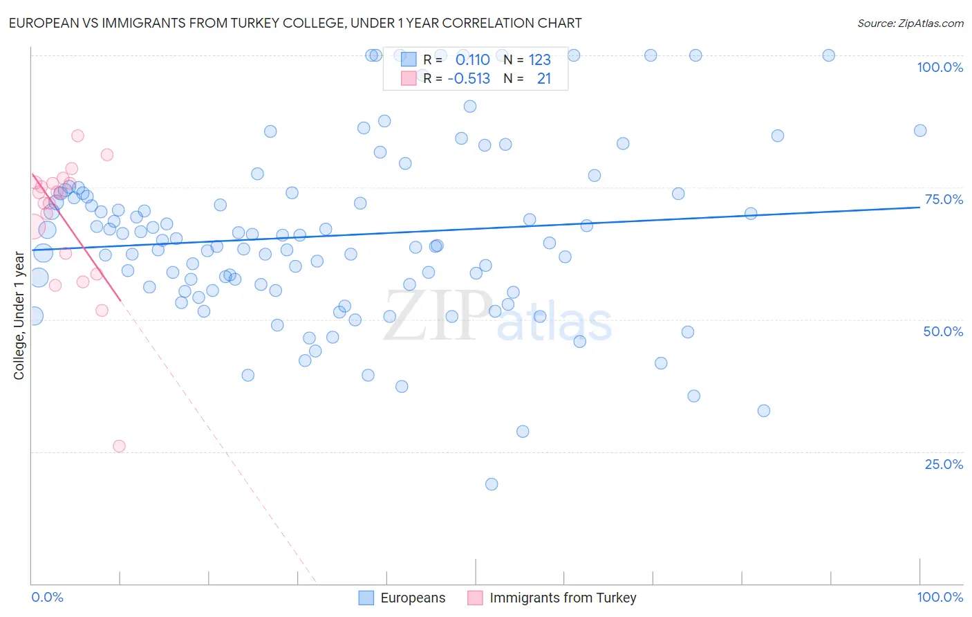 European vs Immigrants from Turkey College, Under 1 year