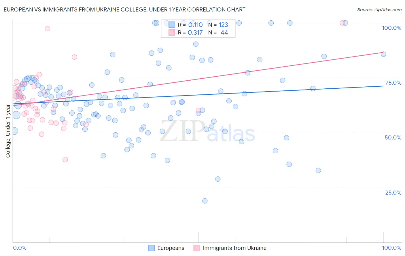European vs Immigrants from Ukraine College, Under 1 year