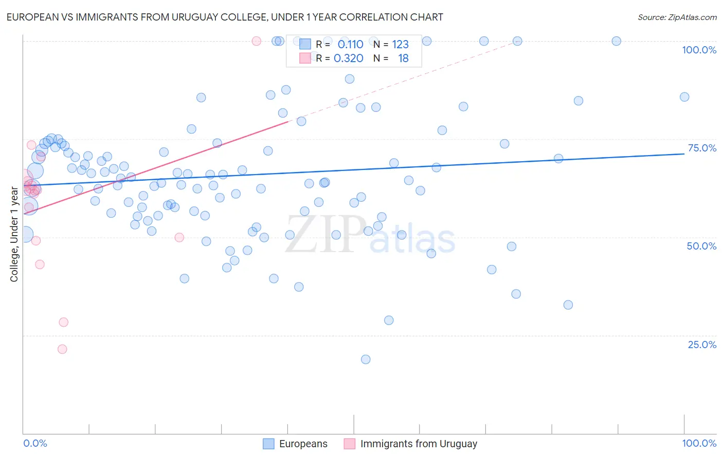 European vs Immigrants from Uruguay College, Under 1 year