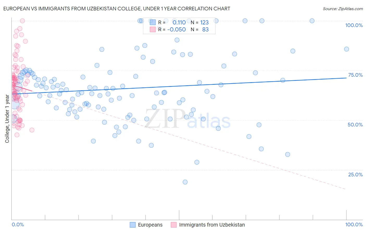 European vs Immigrants from Uzbekistan College, Under 1 year