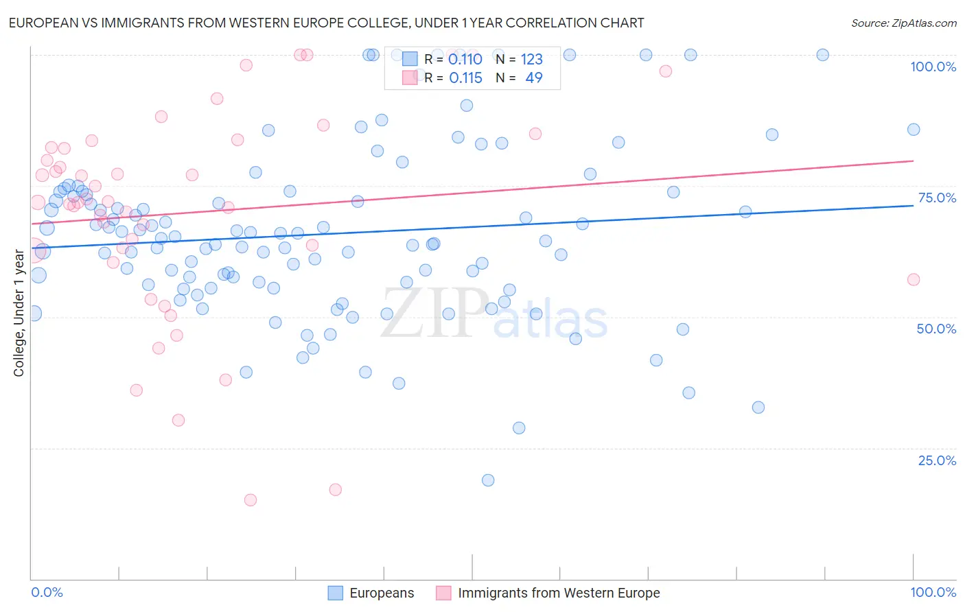 European vs Immigrants from Western Europe College, Under 1 year