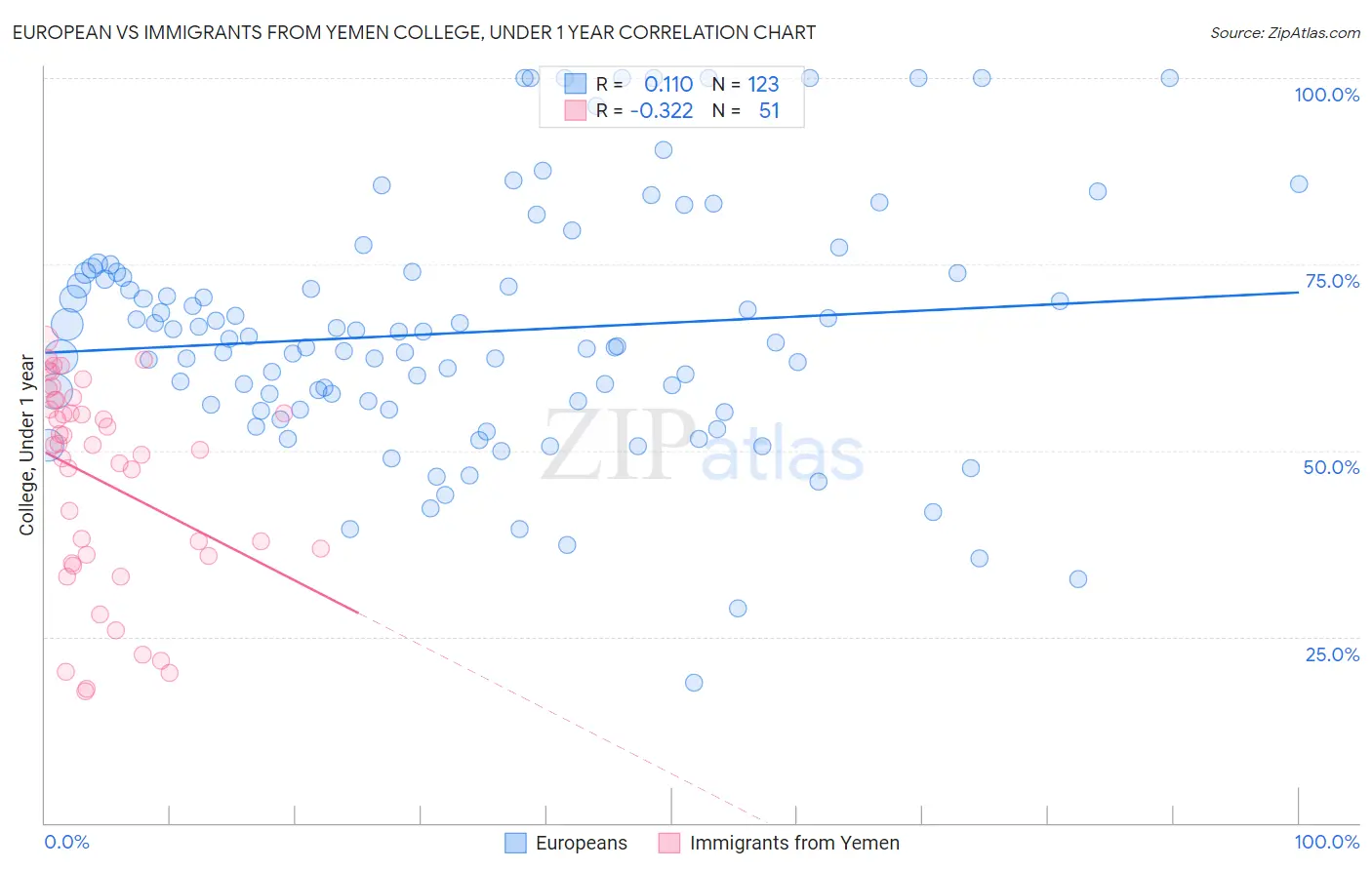 European vs Immigrants from Yemen College, Under 1 year