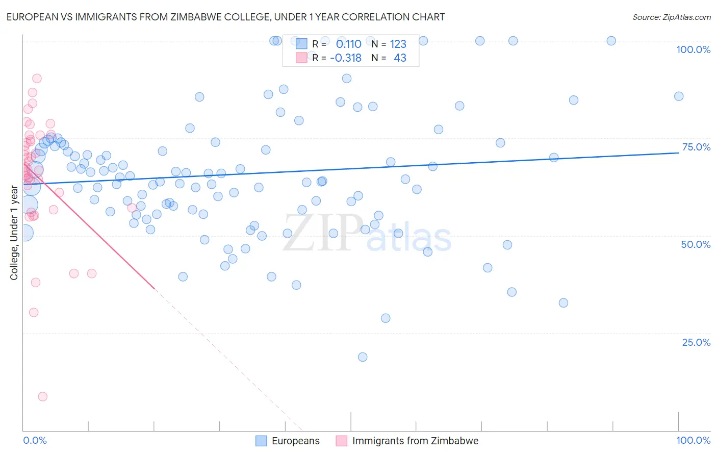 European vs Immigrants from Zimbabwe College, Under 1 year