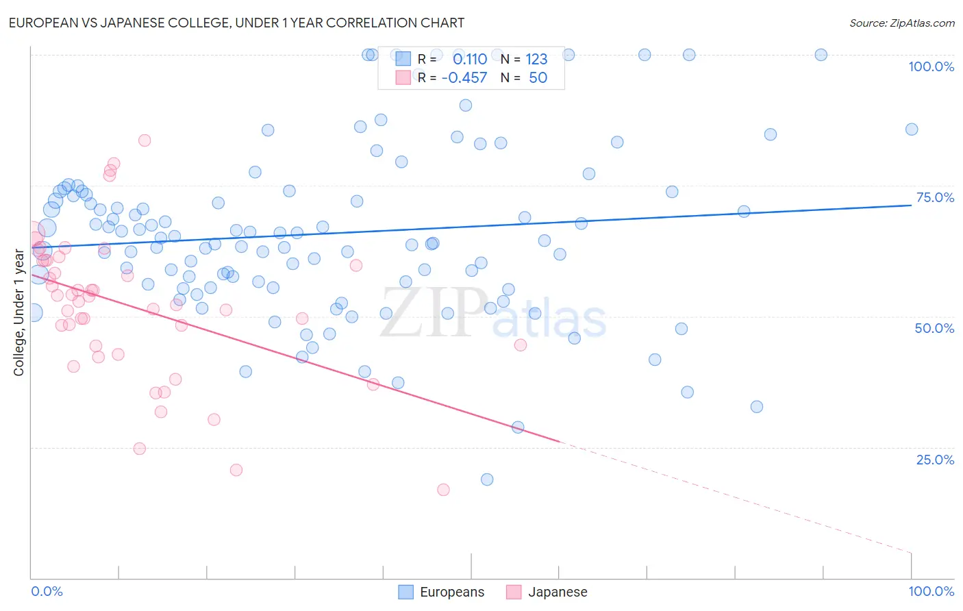 European vs Japanese College, Under 1 year