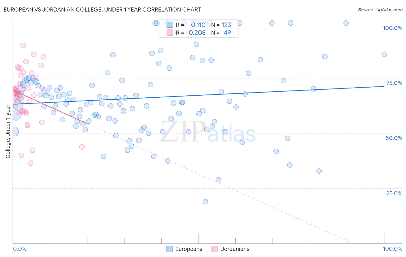 European vs Jordanian College, Under 1 year