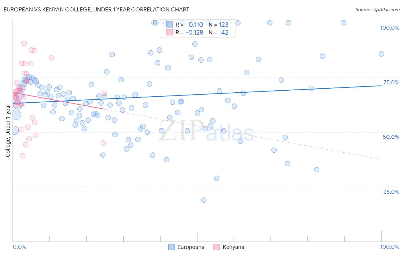 European vs Kenyan College, Under 1 year