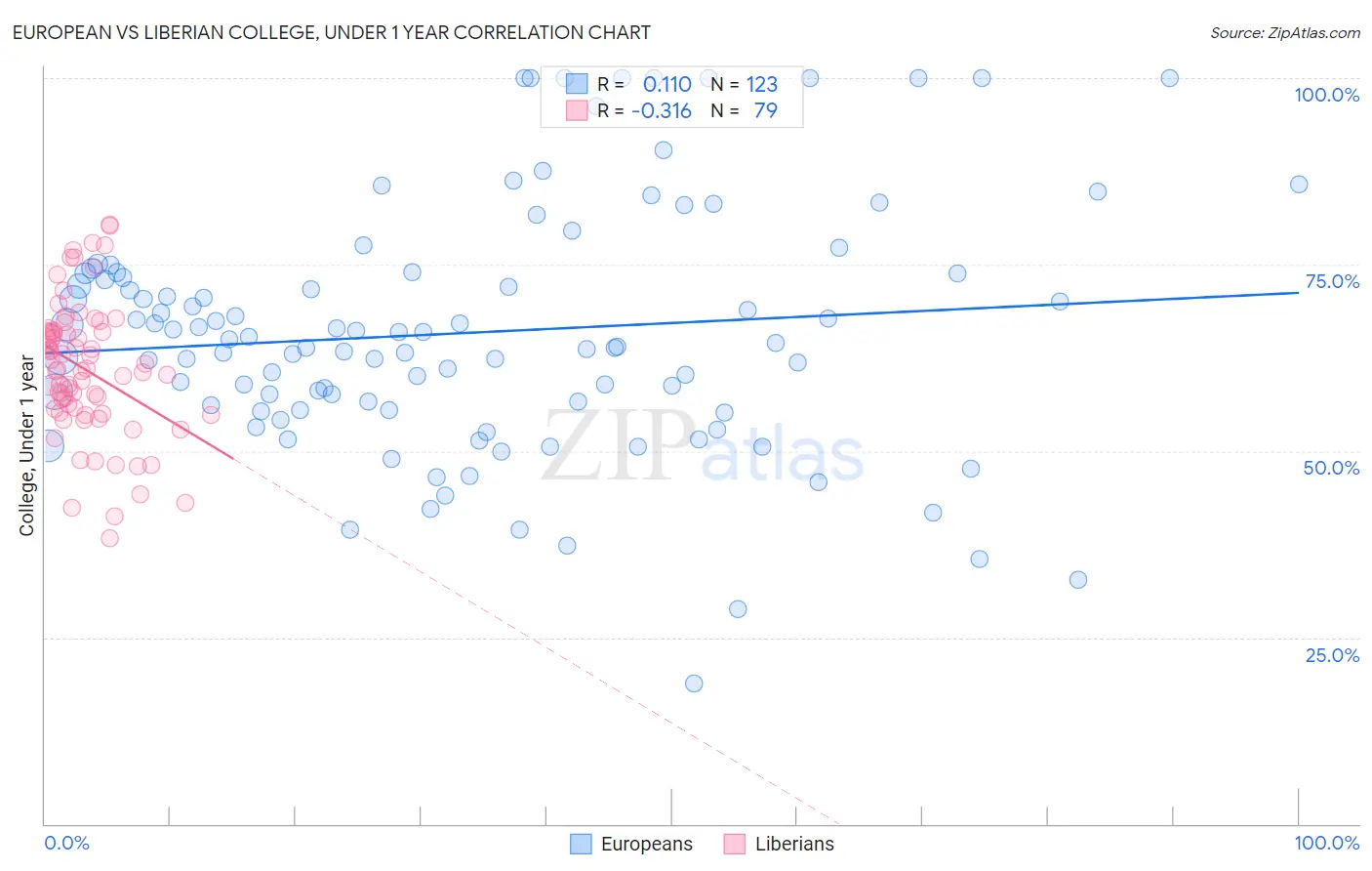 European vs Liberian College, Under 1 year