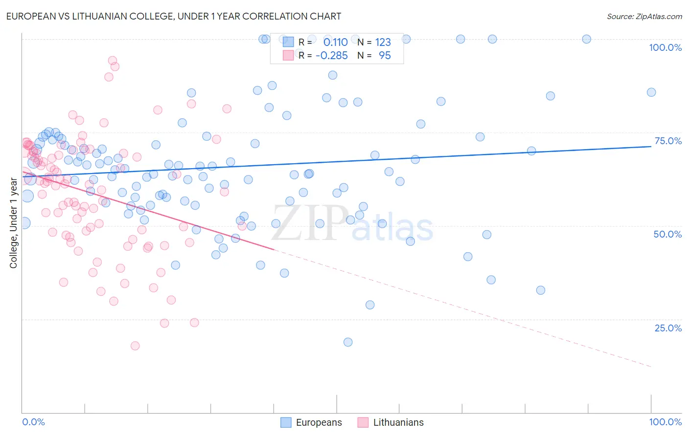 European vs Lithuanian College, Under 1 year
