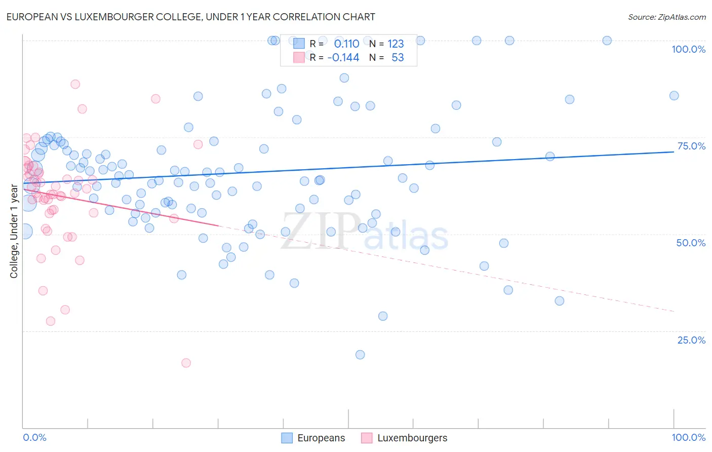European vs Luxembourger College, Under 1 year