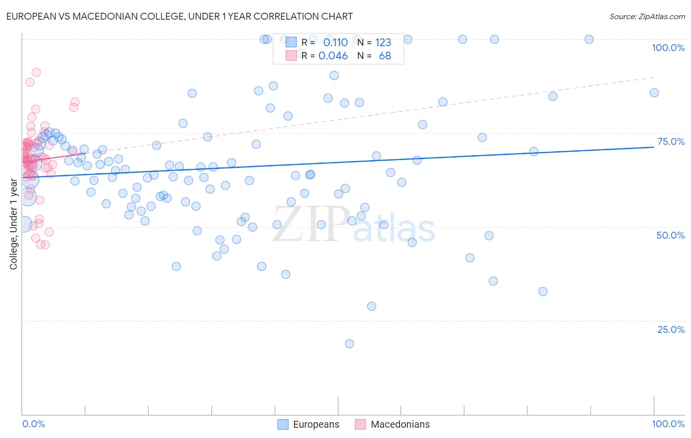 European vs Macedonian College, Under 1 year