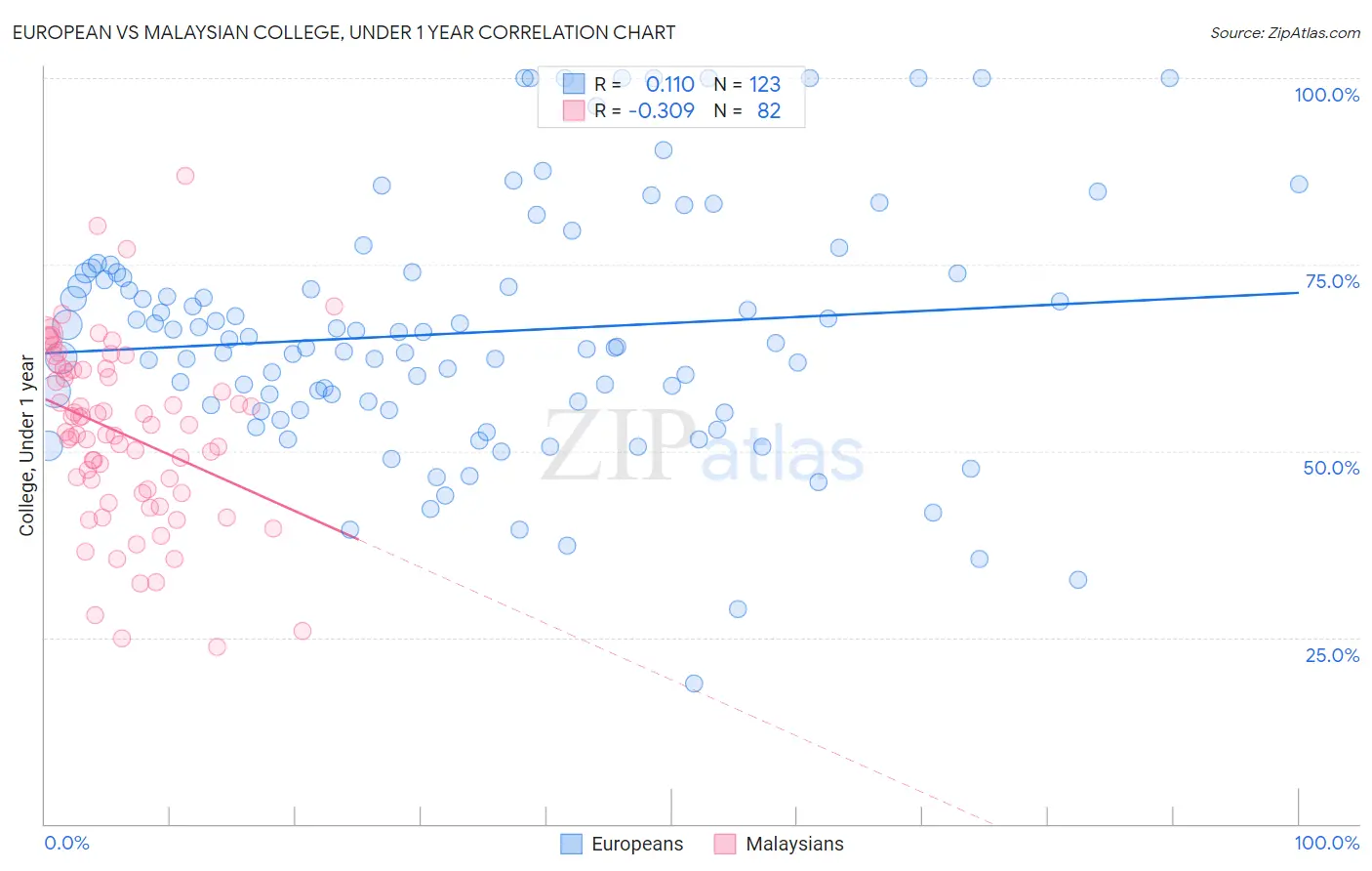 European vs Malaysian College, Under 1 year