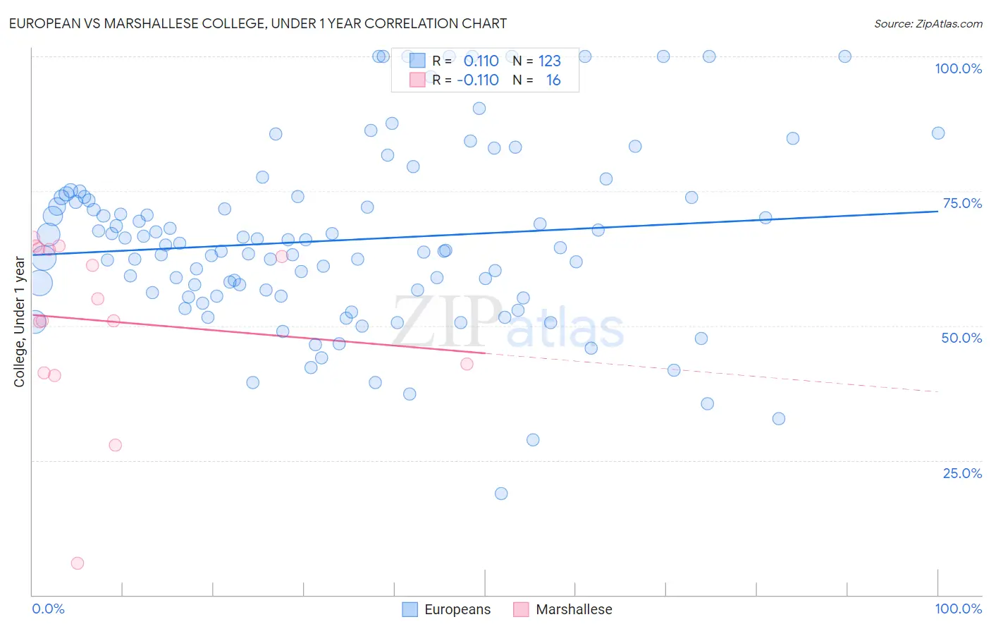 European vs Marshallese College, Under 1 year