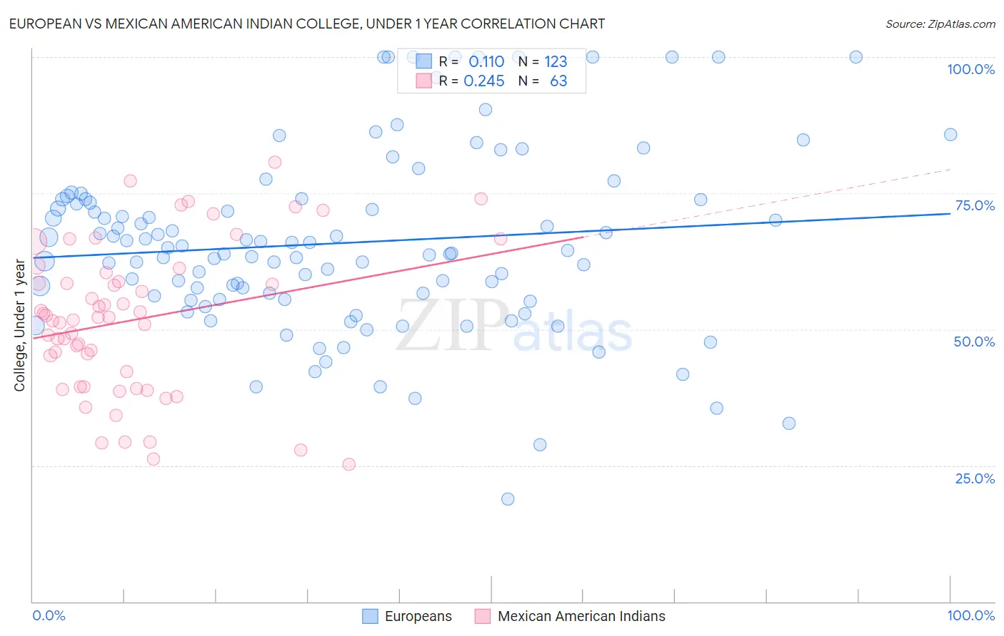 European vs Mexican American Indian College, Under 1 year