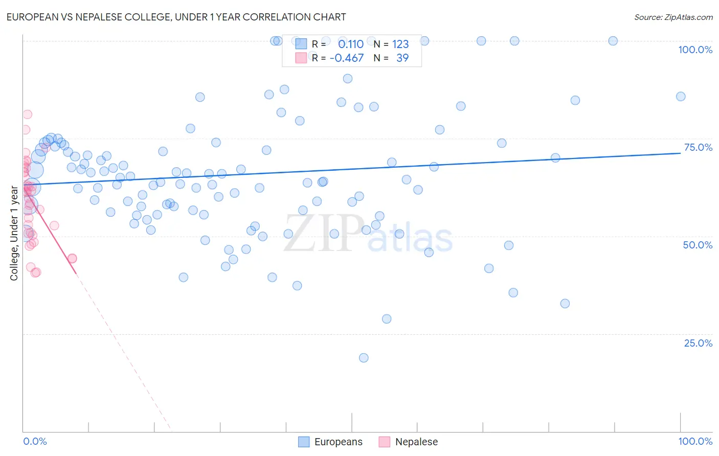 European vs Nepalese College, Under 1 year