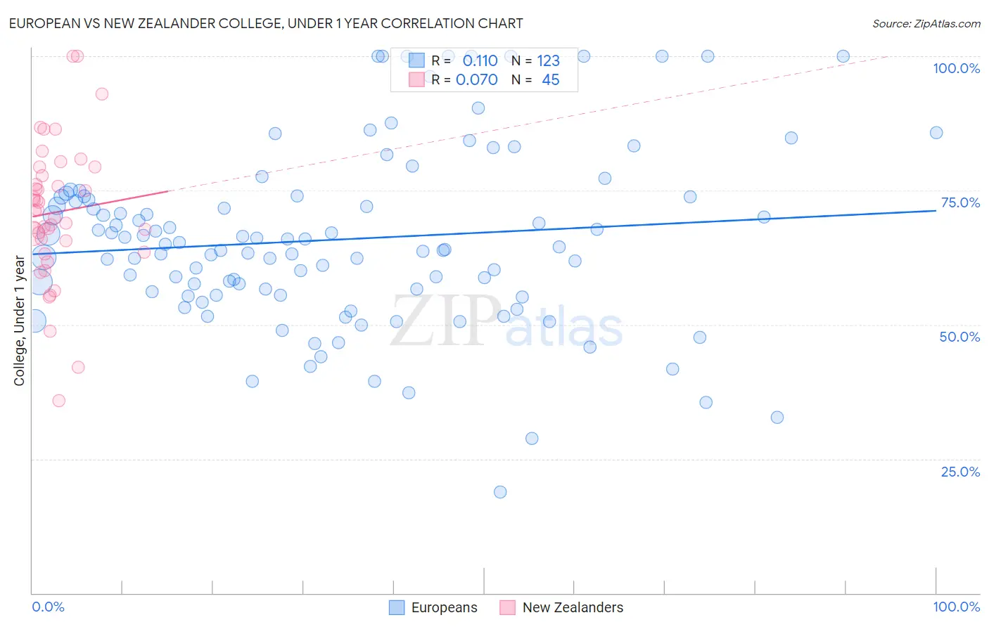 European vs New Zealander College, Under 1 year