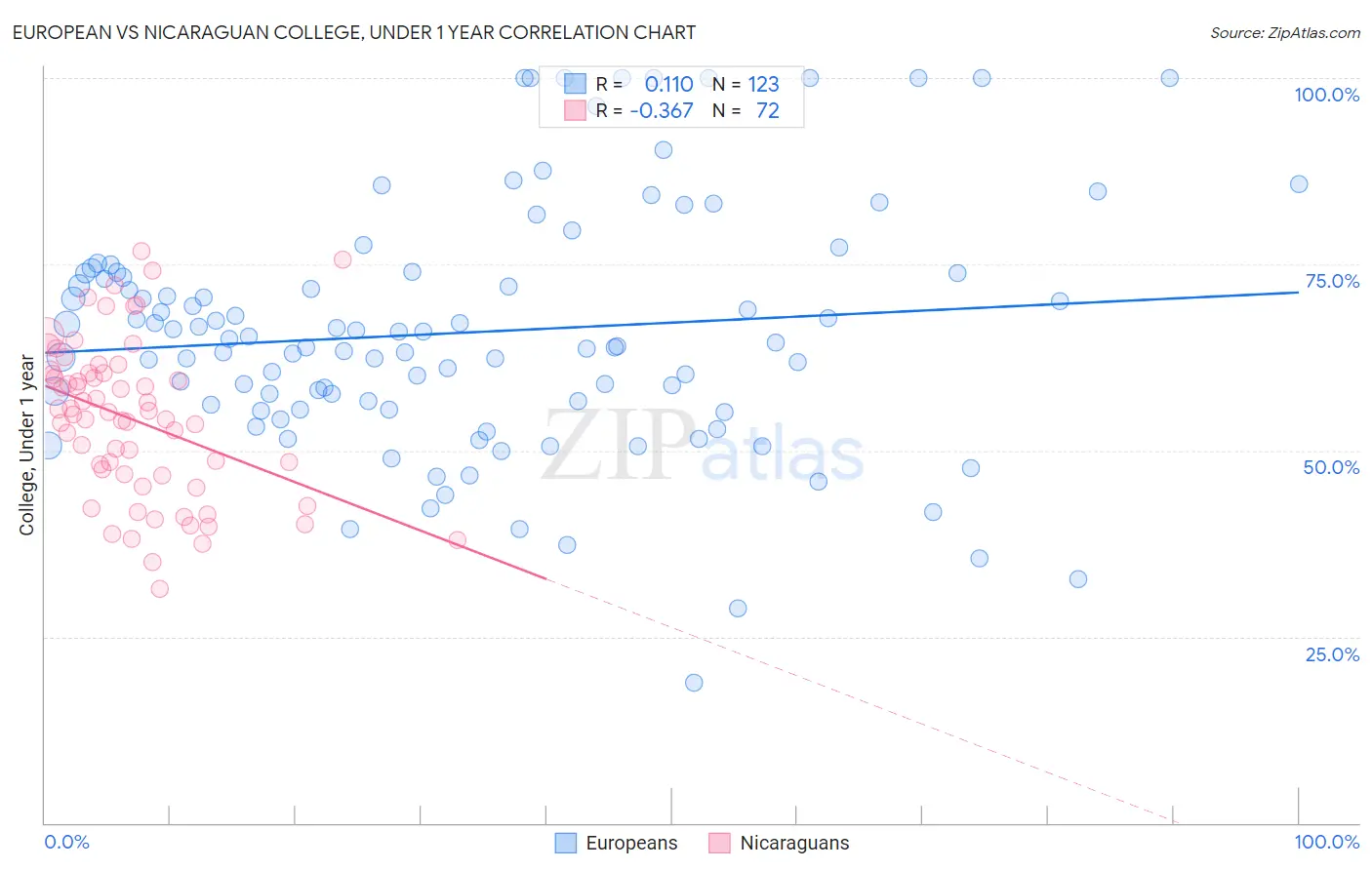 European vs Nicaraguan College, Under 1 year