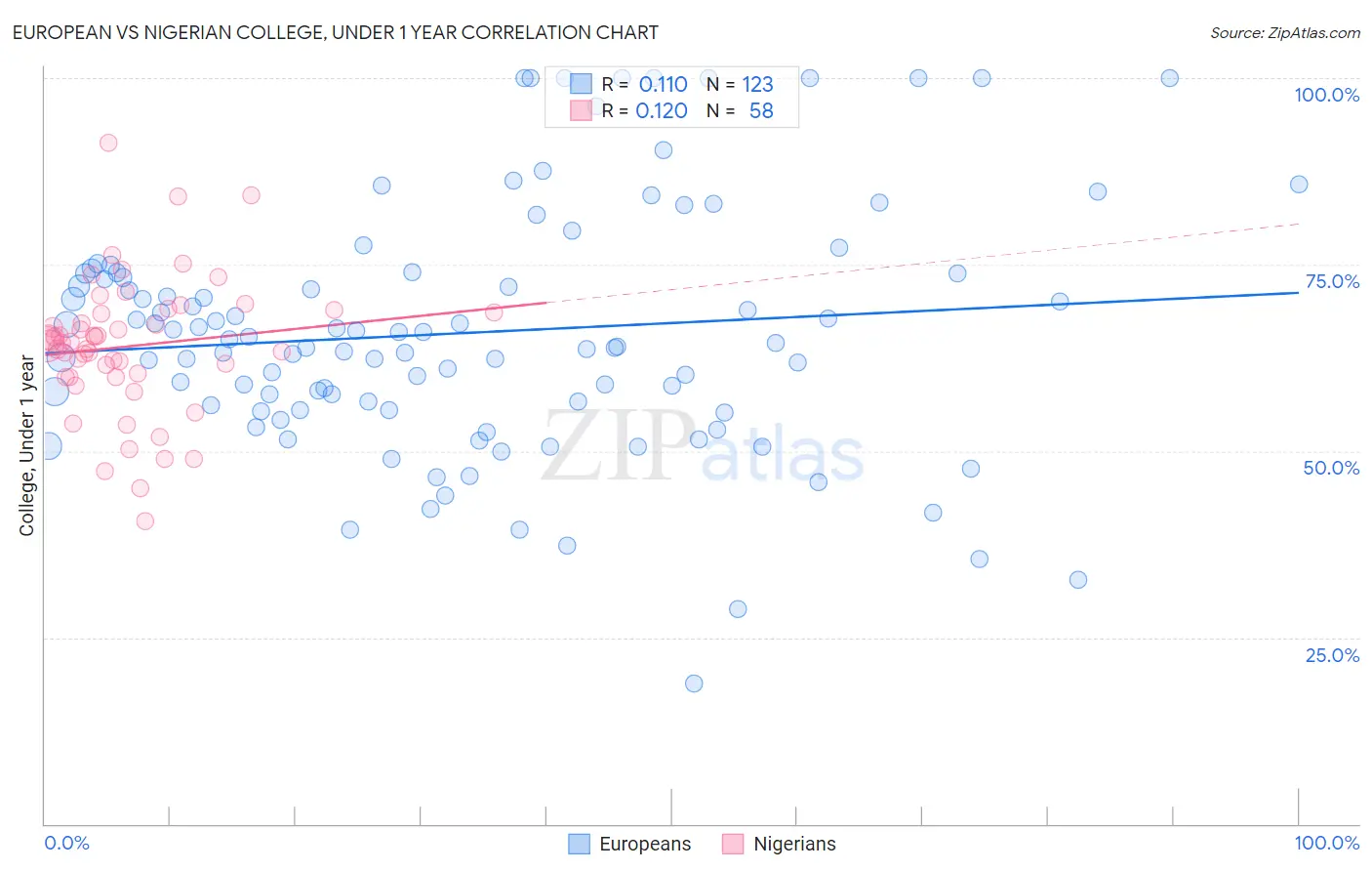 European vs Nigerian College, Under 1 year