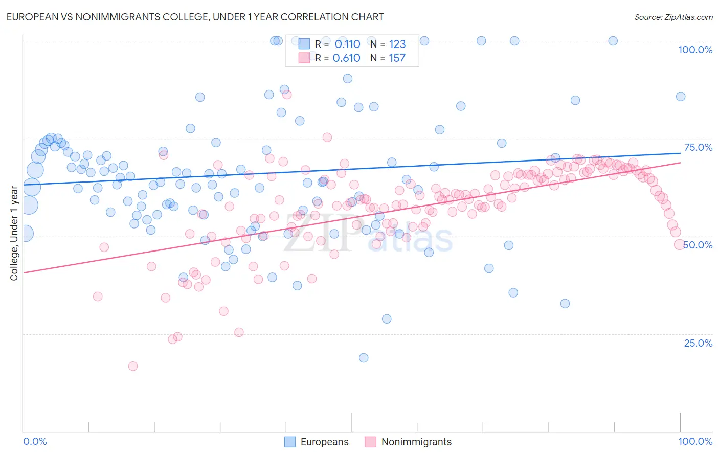 European vs Nonimmigrants College, Under 1 year