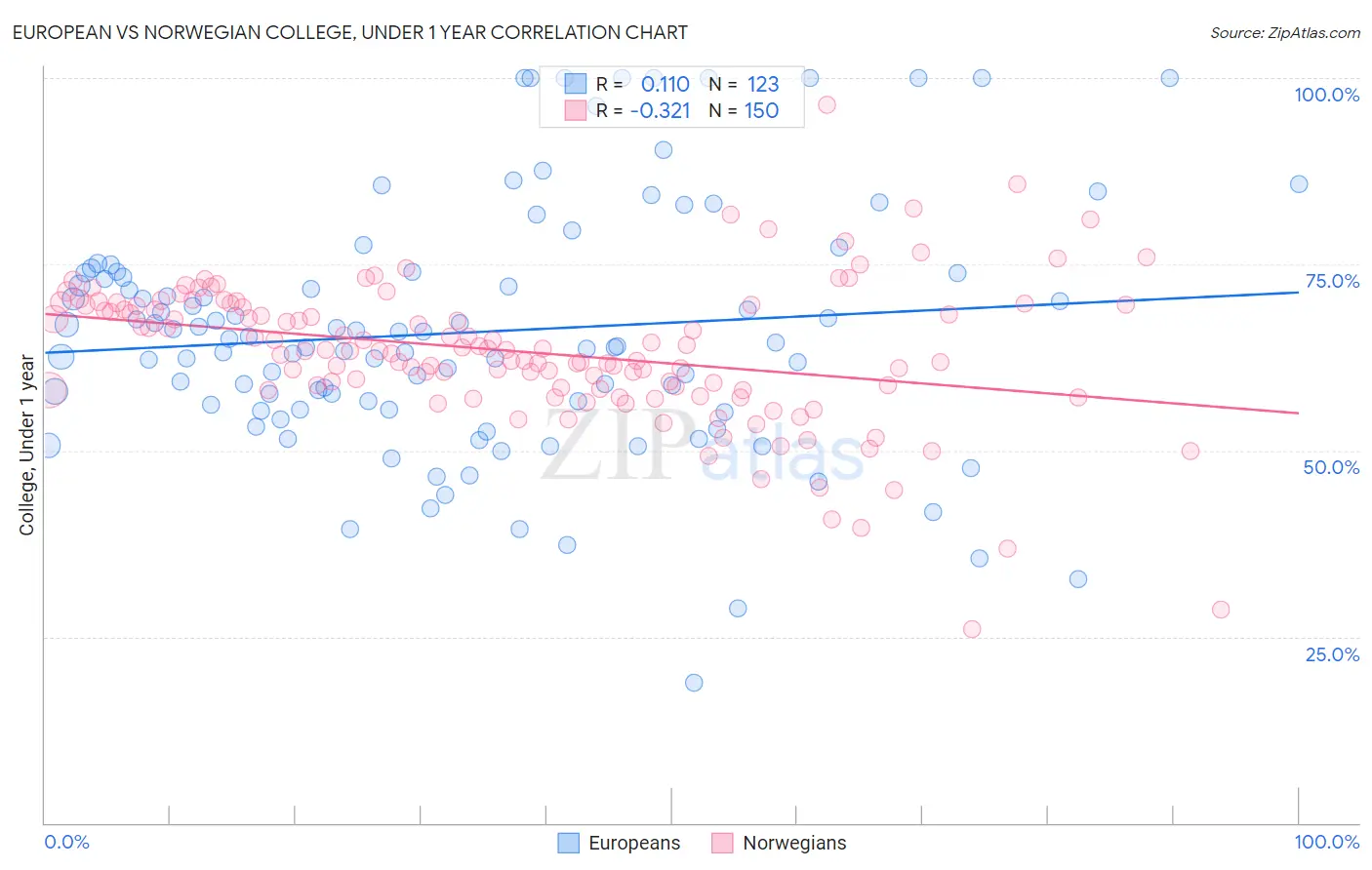 European vs Norwegian College, Under 1 year