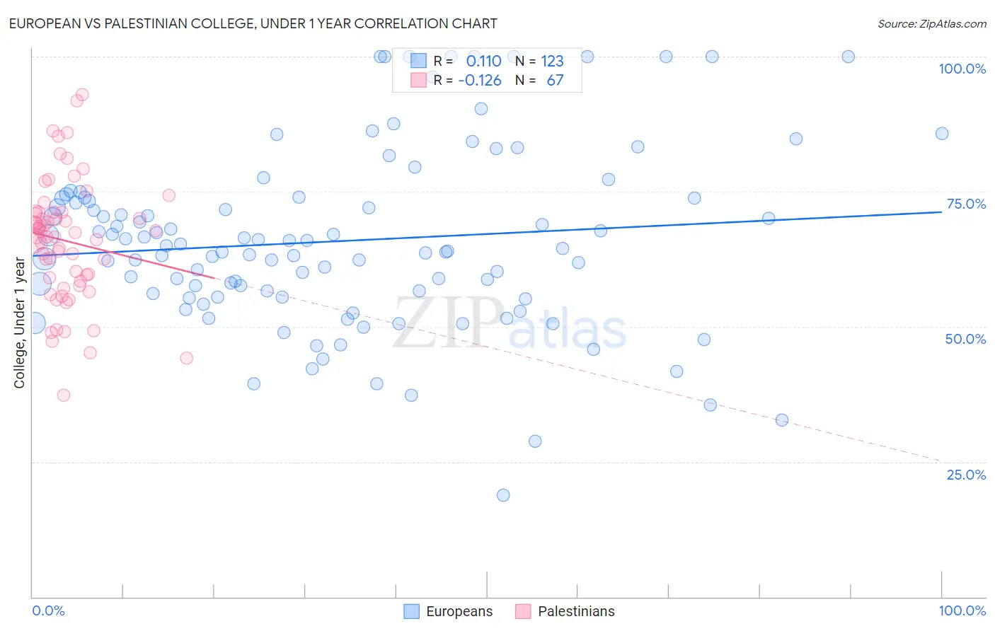 European vs Palestinian College, Under 1 year