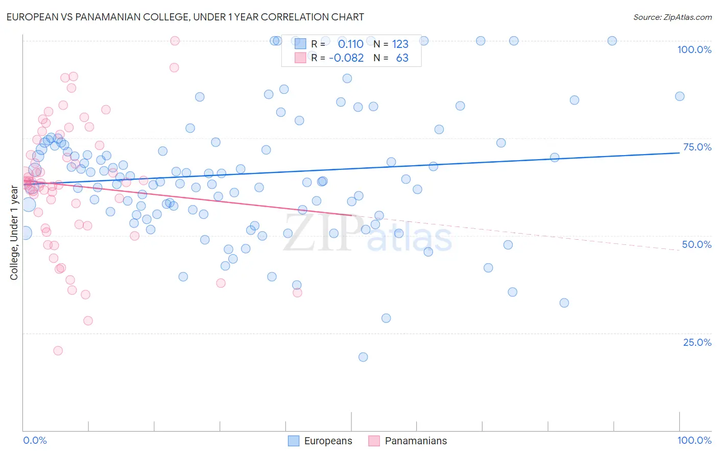 European vs Panamanian College, Under 1 year