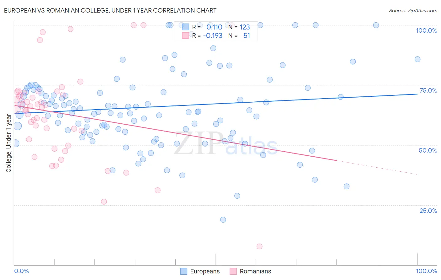 European vs Romanian College, Under 1 year