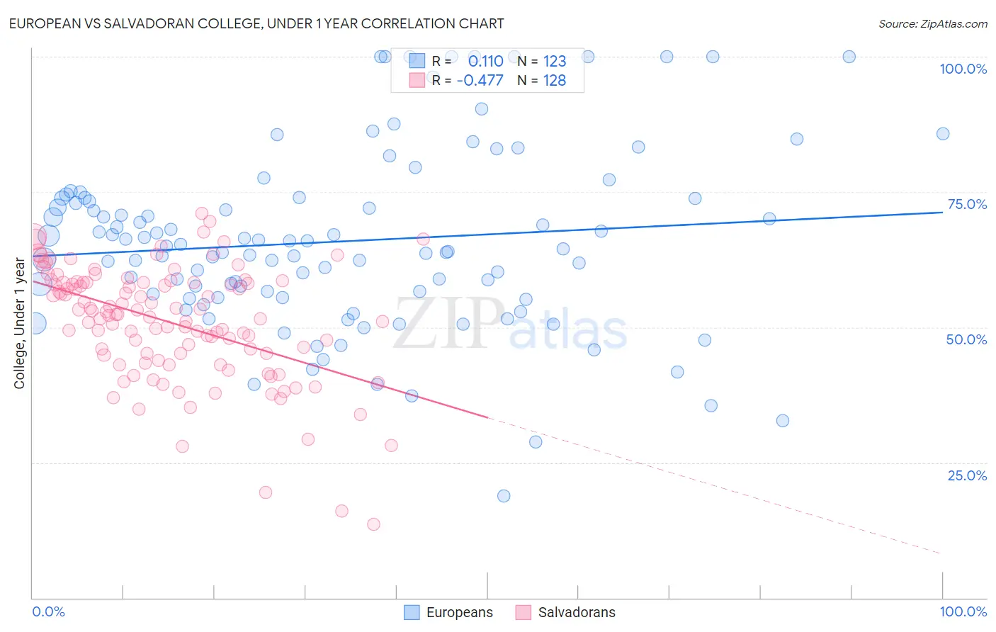 European vs Salvadoran College, Under 1 year