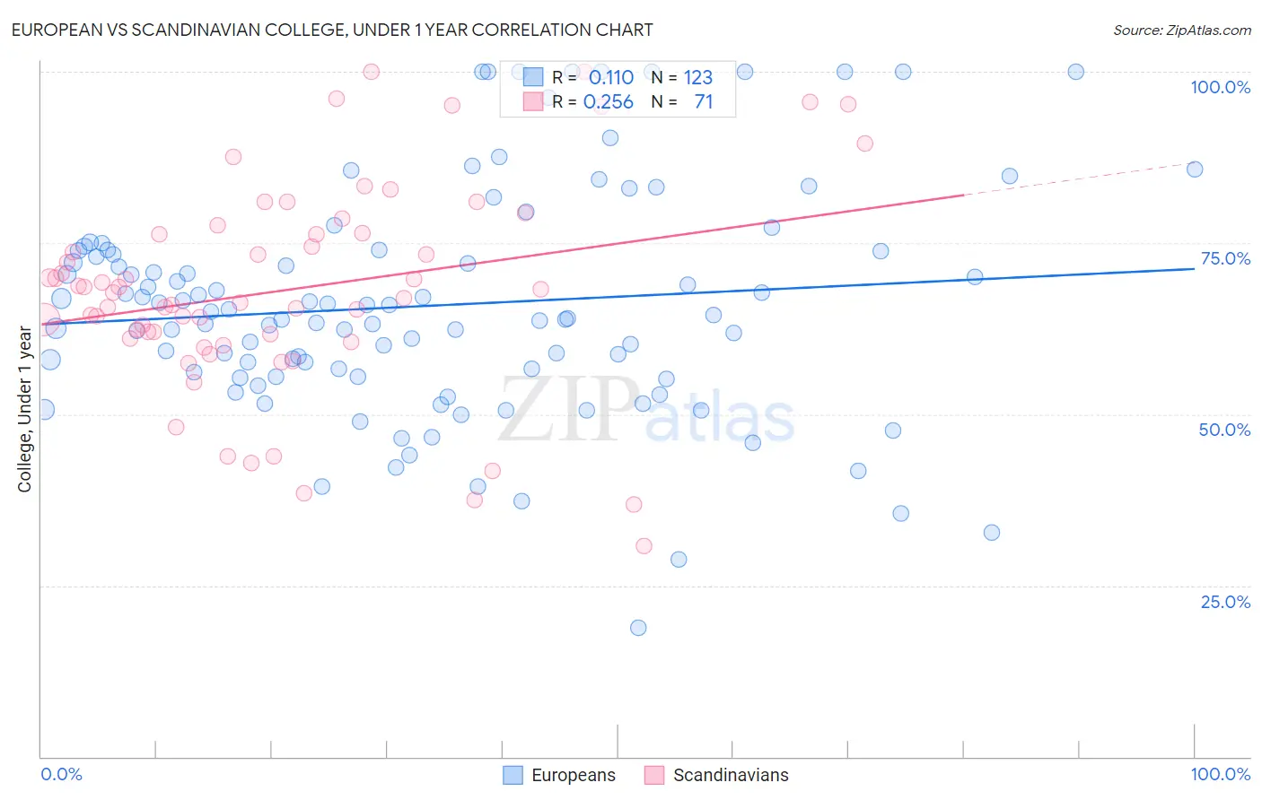 European vs Scandinavian College, Under 1 year