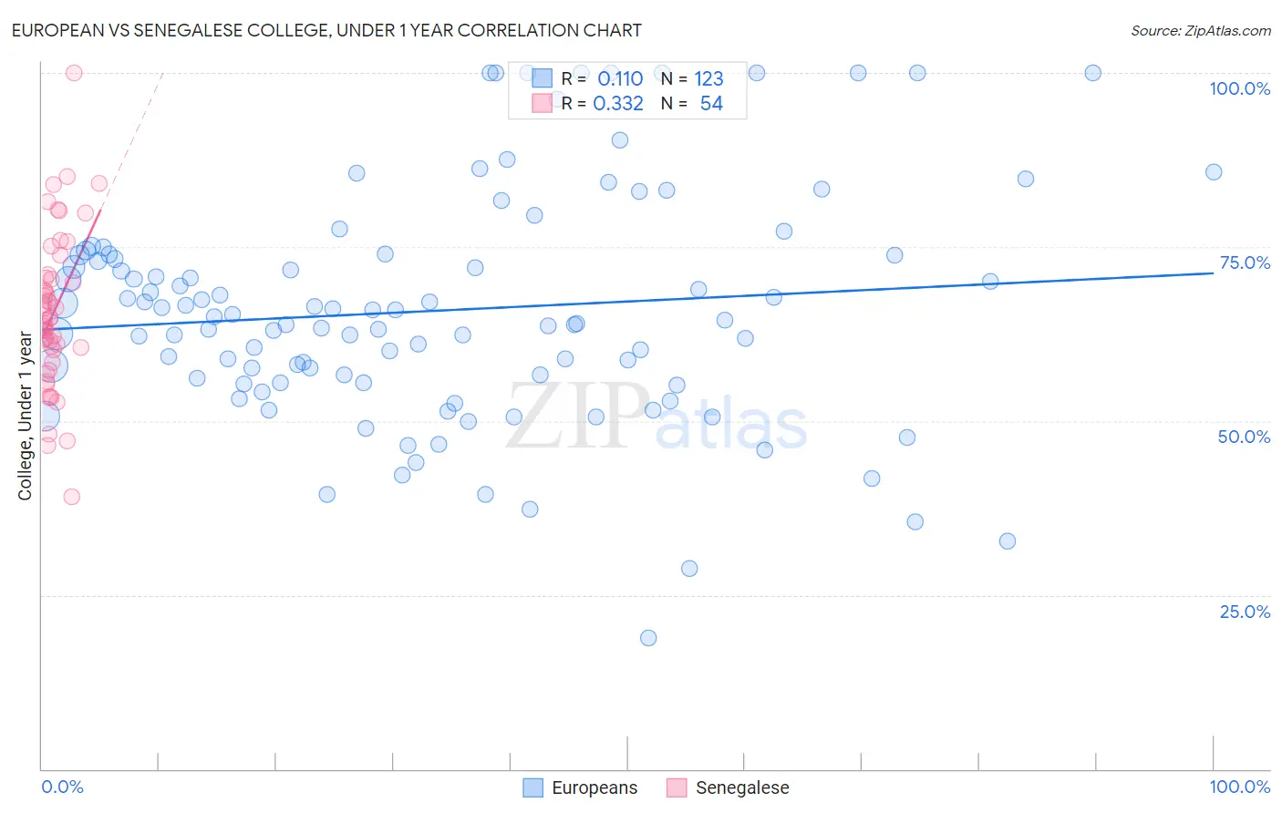 European vs Senegalese College, Under 1 year