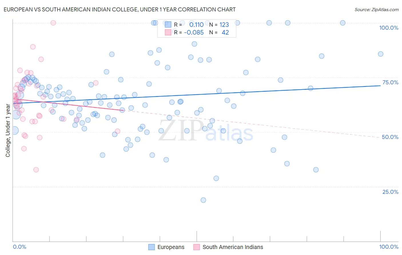 European vs South American Indian College, Under 1 year