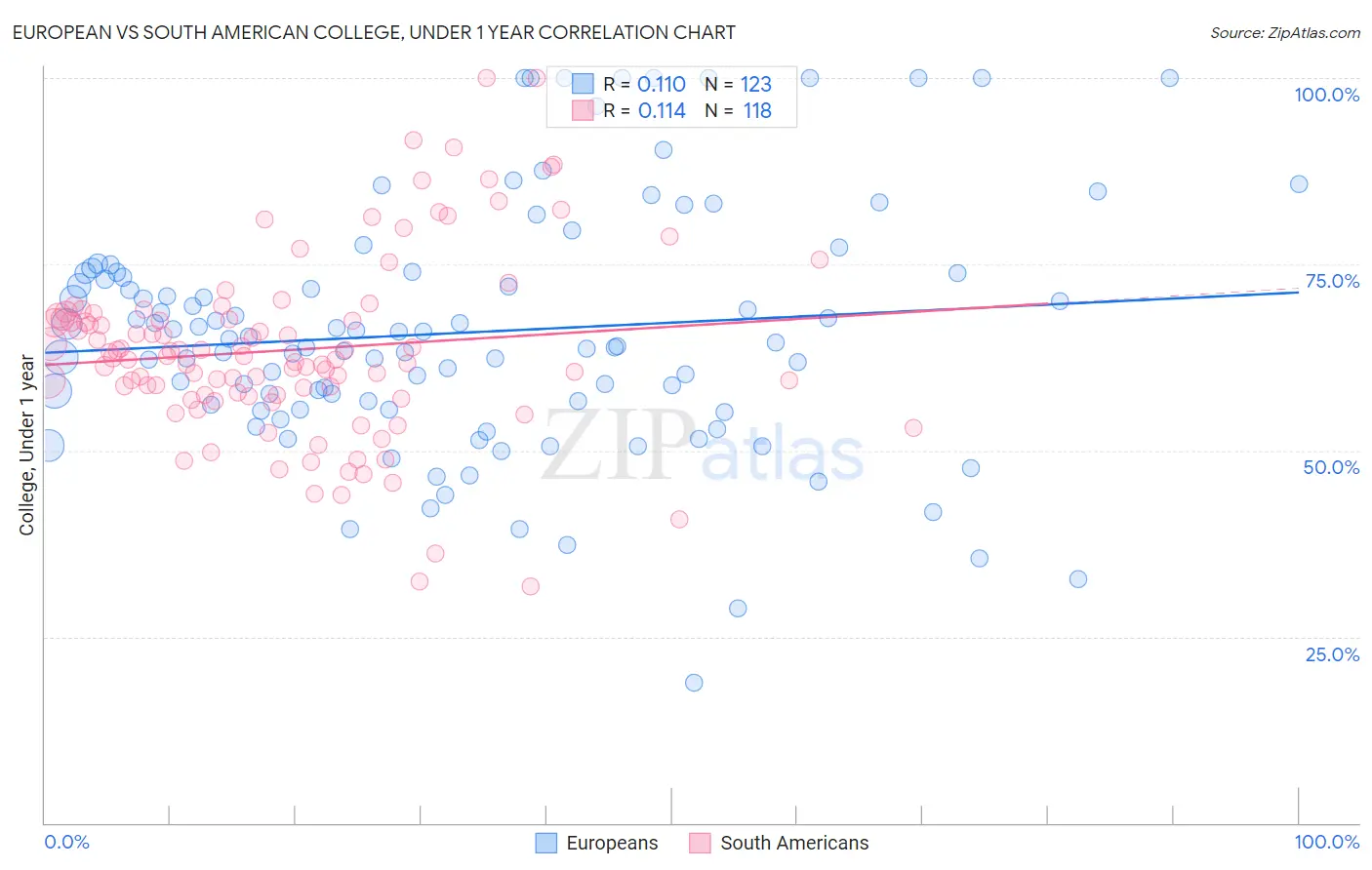 European vs South American College, Under 1 year