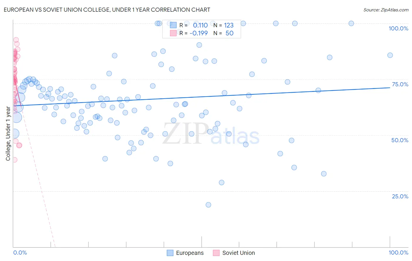 European vs Soviet Union College, Under 1 year