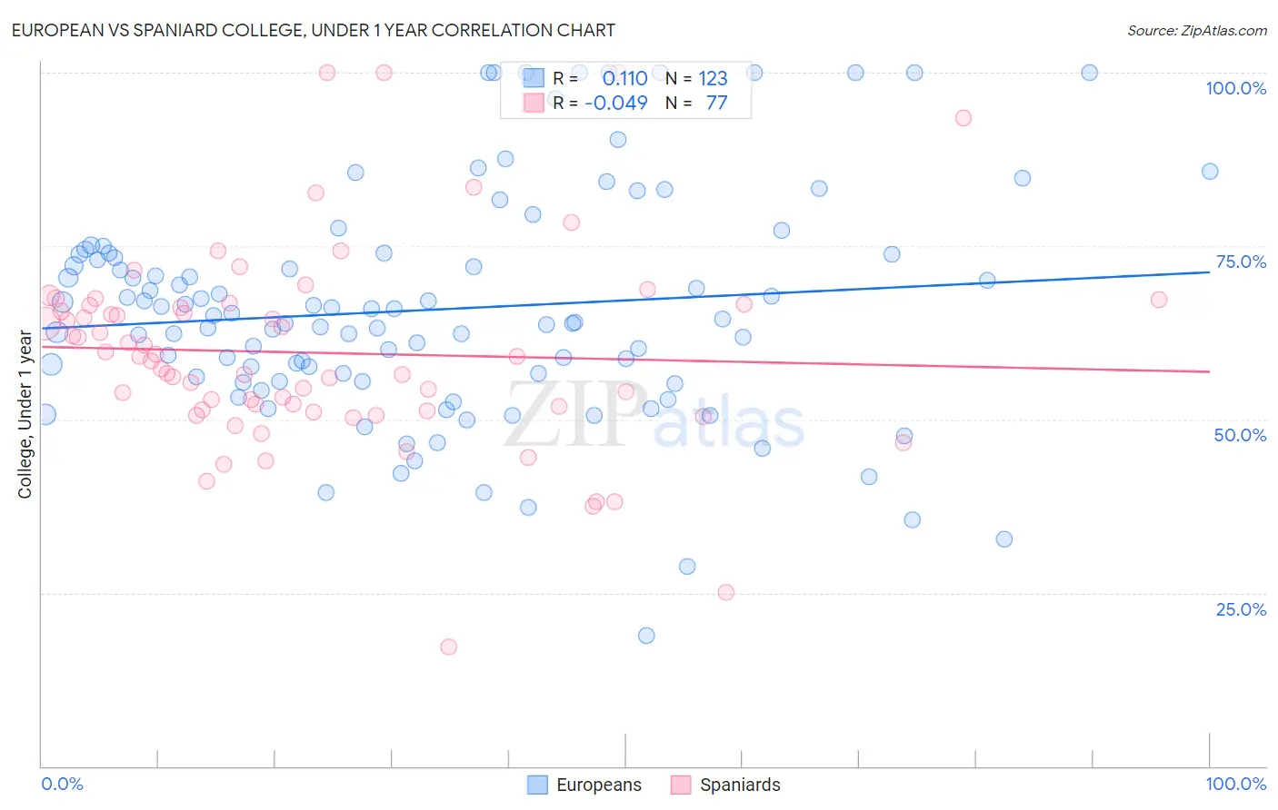 European vs Spaniard College, Under 1 year