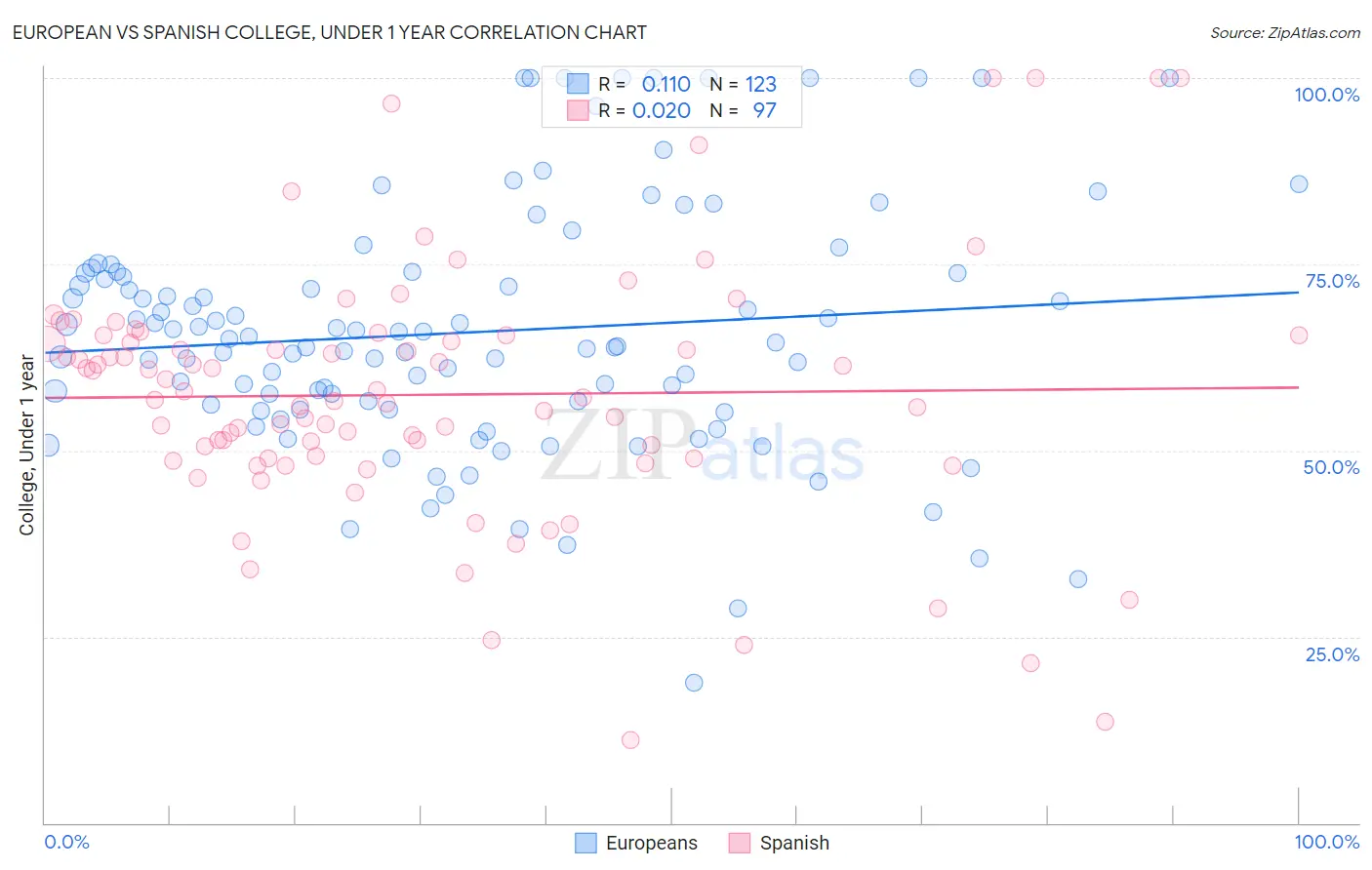 European vs Spanish College, Under 1 year