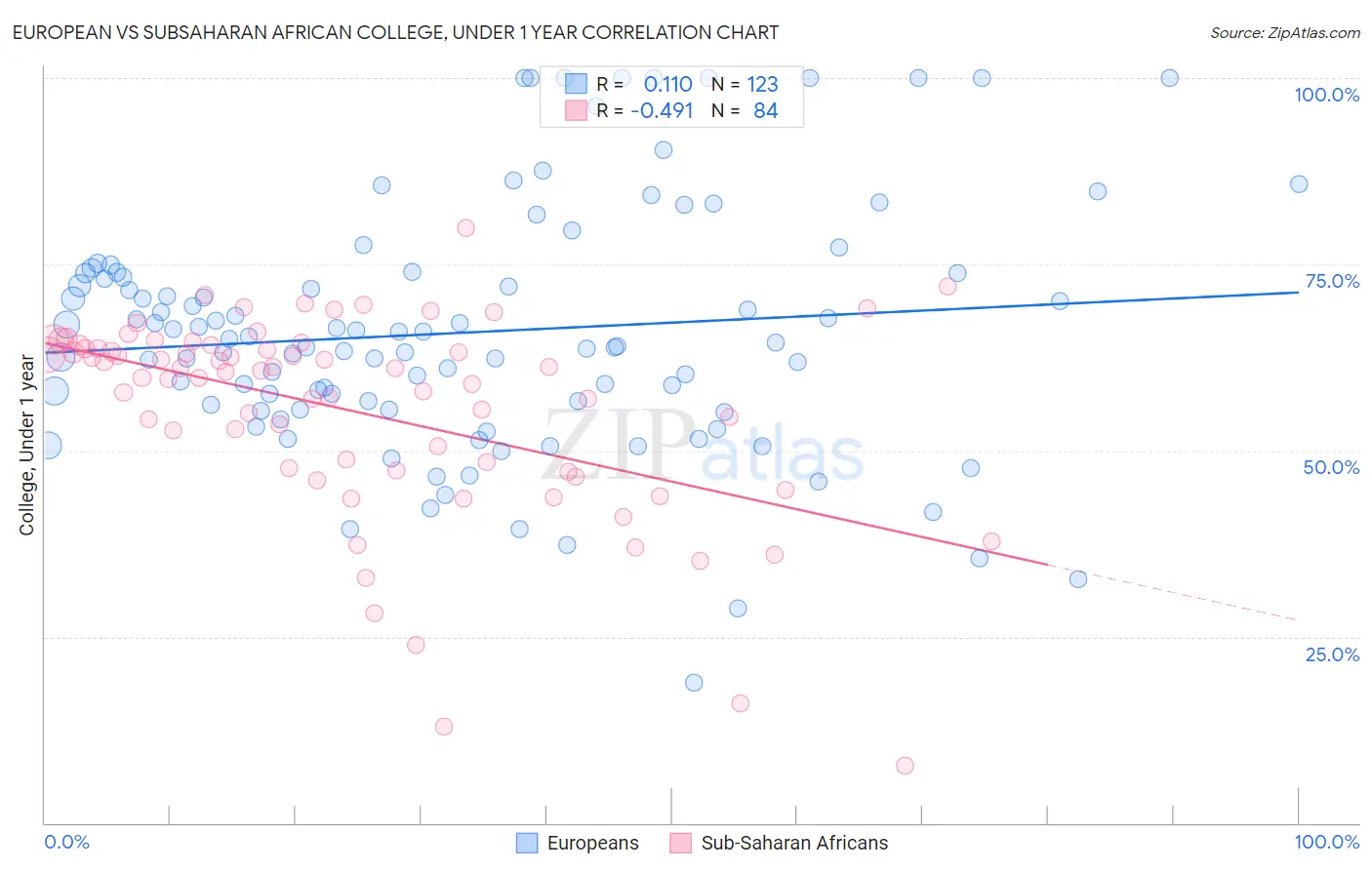 European vs Subsaharan African College, Under 1 year