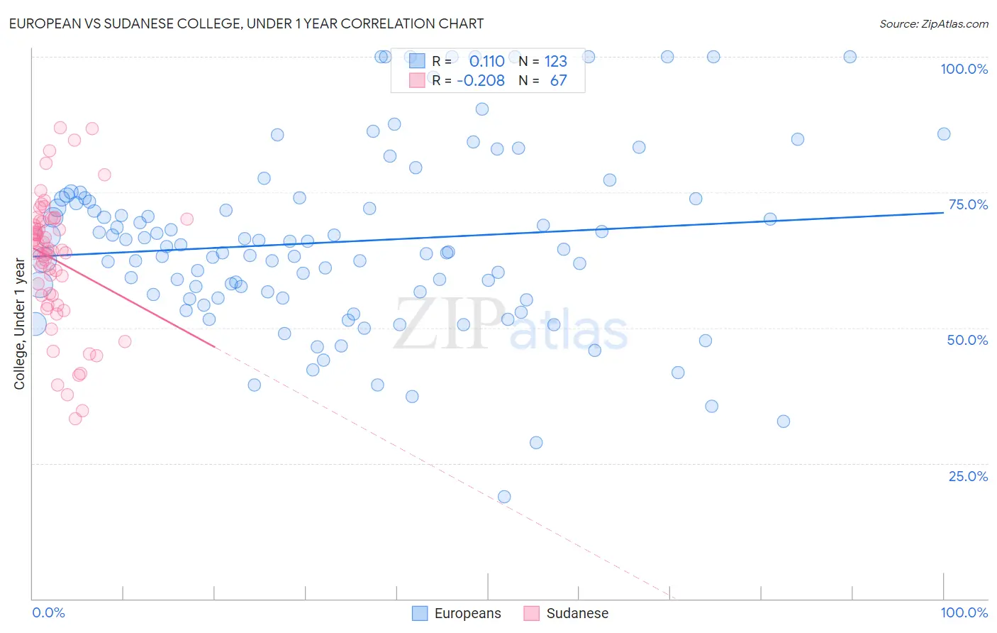 European vs Sudanese College, Under 1 year