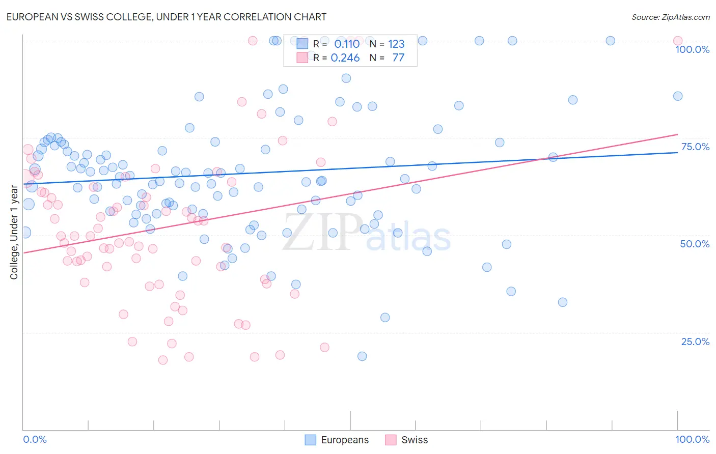 European vs Swiss College, Under 1 year