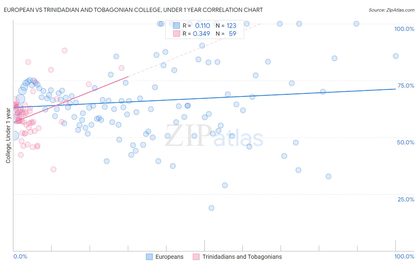 European vs Trinidadian and Tobagonian College, Under 1 year